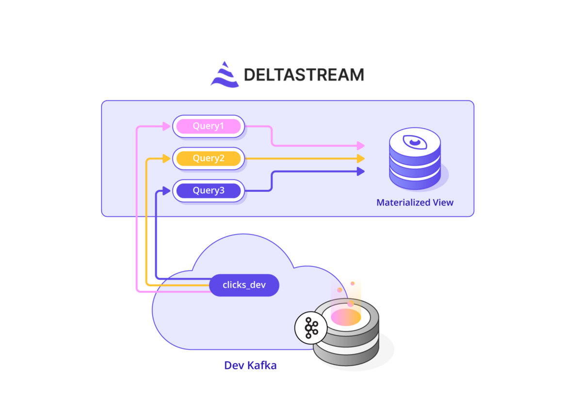 Always Up To Date Materialized Views For Kafka And Kinesis DeltaStream